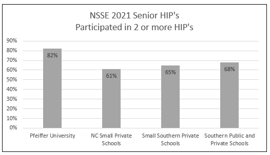 NSSE 2021 Senior HIP's